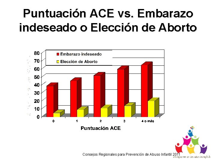 Puntuación ACE vs. Embarazo indeseado o Elección de Aborto Consejos Regionales para Prevención de