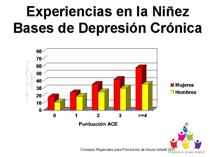 Experiencias en la Niñez Bases de Depresión Crónica Consejos Regionales para Prevención de Abuso