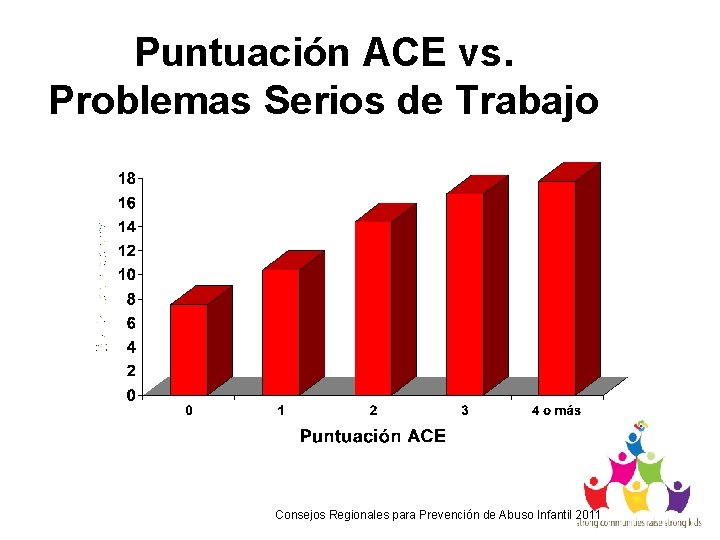 Puntuación ACE vs. Problemas Serios de Trabajo Consejos Regionales para Prevención de Abuso Infantil