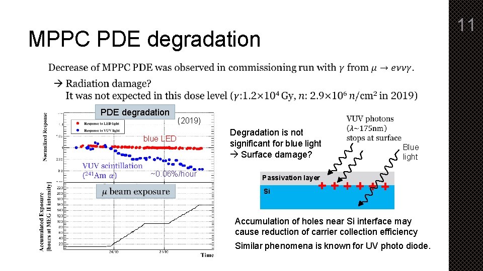 11 MPPC PDE degradation (2019) blue LED ~0. 06%/hour Degradation is not significant for