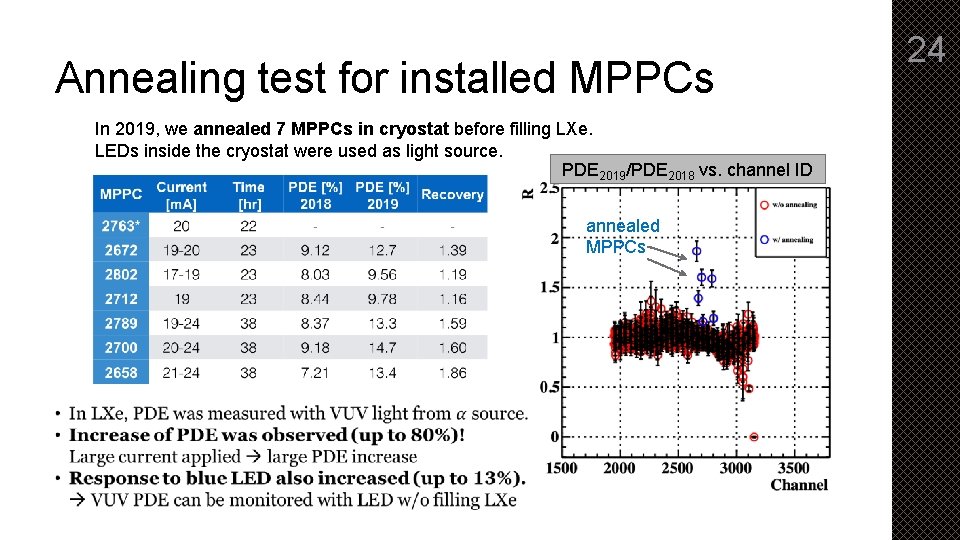 Annealing test for installed MPPCs In 2019, we annealed 7 MPPCs in cryostat before