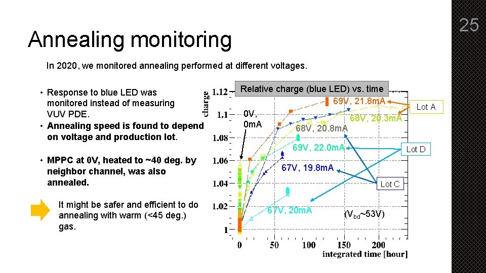 25 Annealing monitoring In 2020, we monitored annealing performed at different voltages. • Response