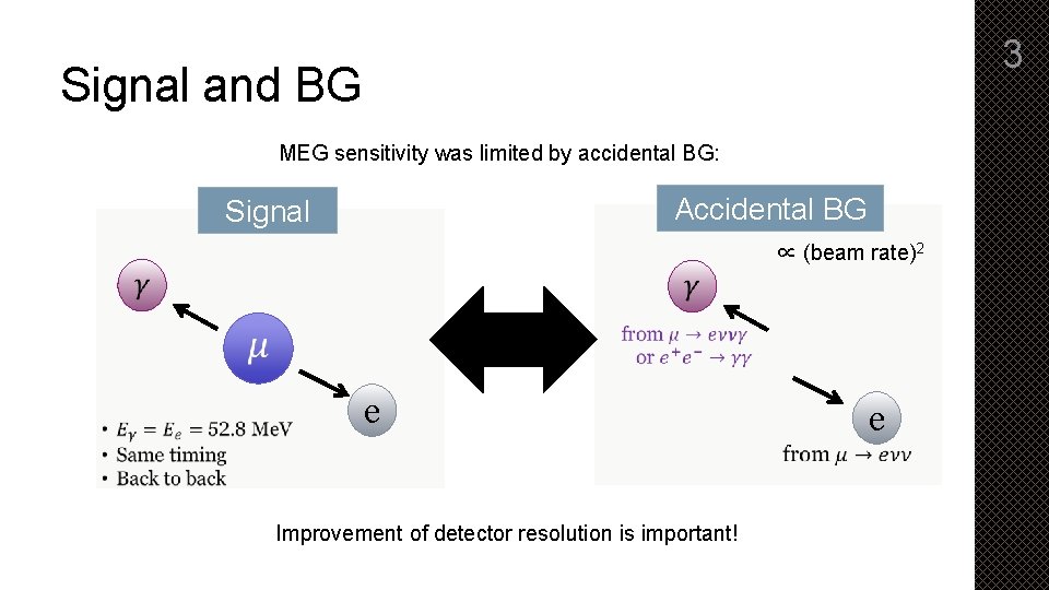 3 Signal and BG MEG sensitivity was limited by accidental BG: Accidental BG Signal