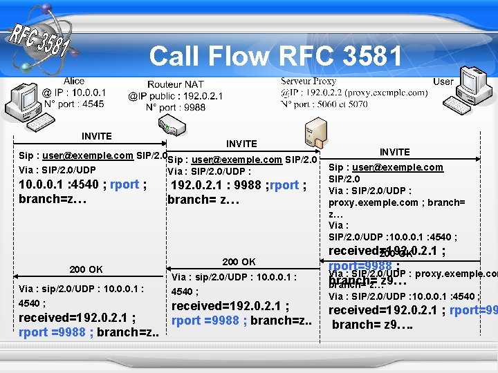 Call Flow RFC 3581 INVITE Sip : user@exemple. com SIP/2. 0 Via : SIP/2.