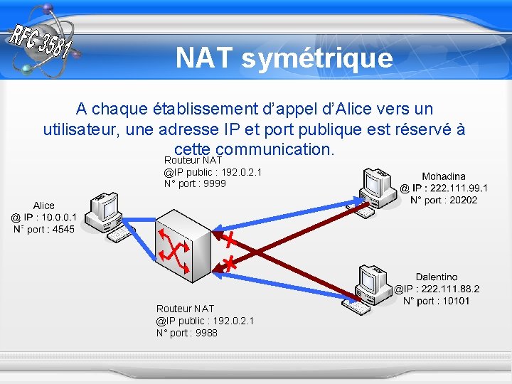 NAT symétrique A chaque établissement d’appel d’Alice vers un utilisateur, une adresse IP et