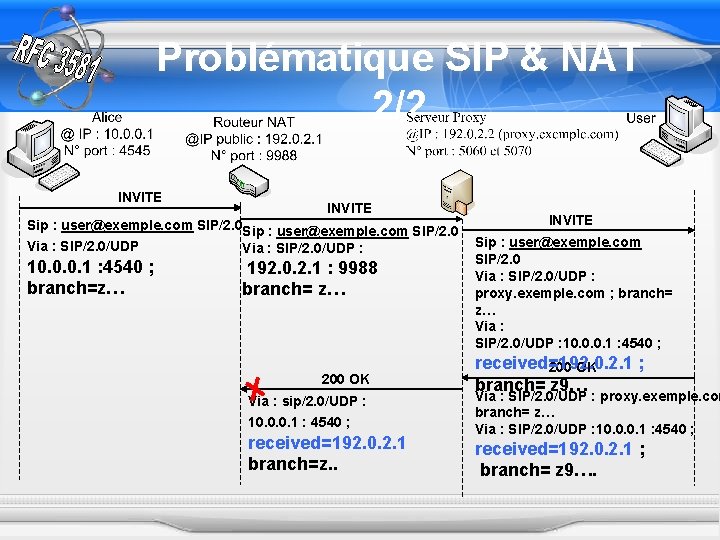 Problématique SIP & NAT 2/2 INVITE Sip : user@exemple. com SIP/2. 0 Via :