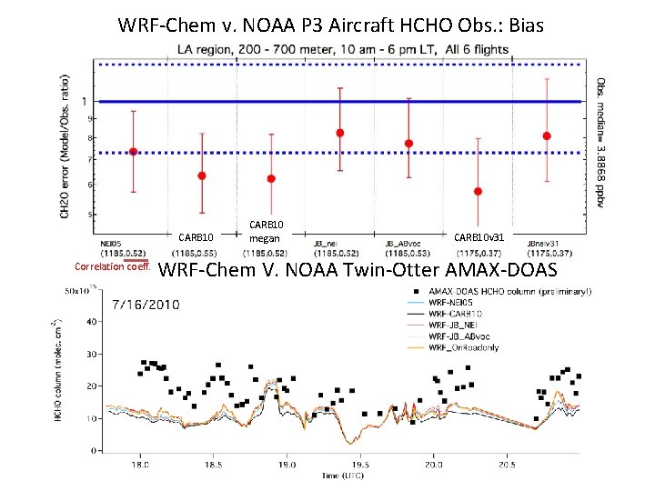 WRF-Chem v. NOAA P 3 Aircraft HCHO Obs. : Bias CARB 10 Correlation coeff.