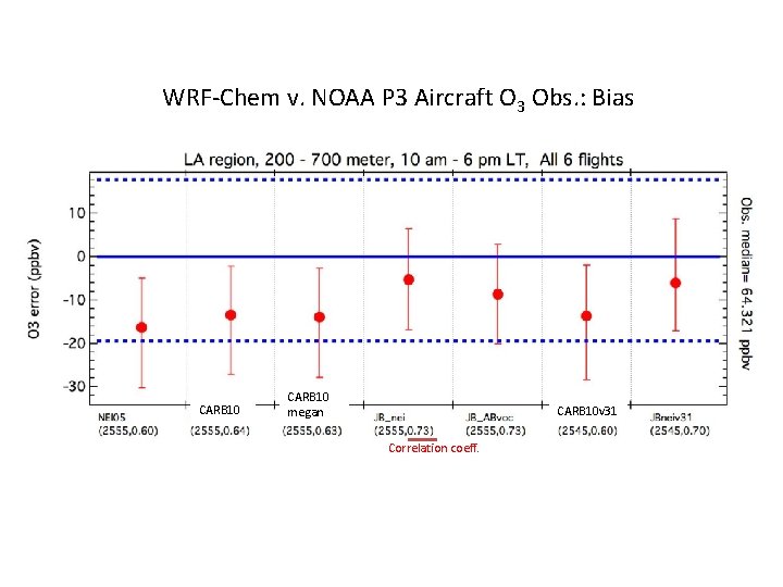 WRF-Chem v. NOAA P 3 Aircraft O 3 Obs. : Bias CARB 10 megan