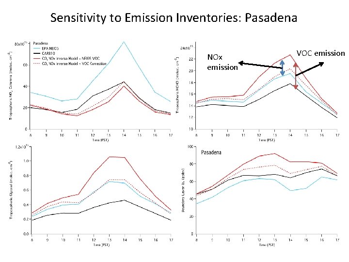 Sensitivity to Emission Inventories: Pasadena NOx emission VOC emission 