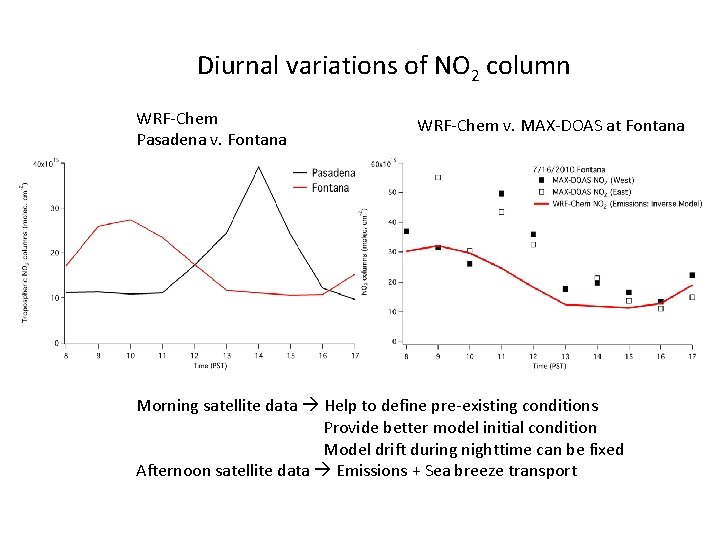 Diurnal variations of NO 2 column WRF-Chem Pasadena v. Fontana WRF-Chem v. MAX-DOAS at