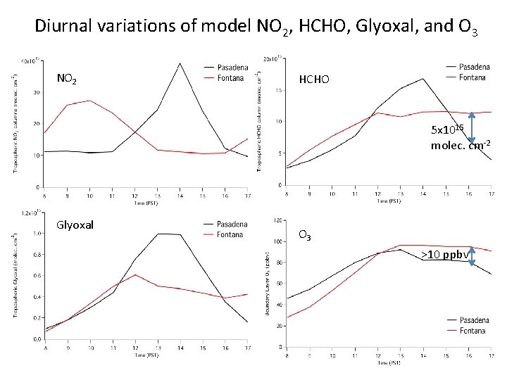 Diurnal variations of model NO 2, HCHO, Glyoxal, and O 3 NO 2 HCHO