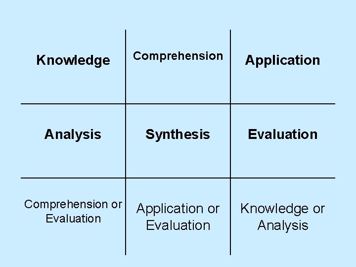 Knowledge Comprehension Application Analysis Synthesis Evaluation Comprehension or Evaluation Application or Evaluation Knowledge or