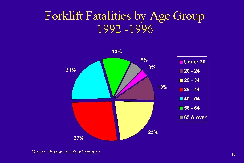 Forklift Fatalities by Age Group 1992 -1996 Source: Bureau of Labor Statistics 10 