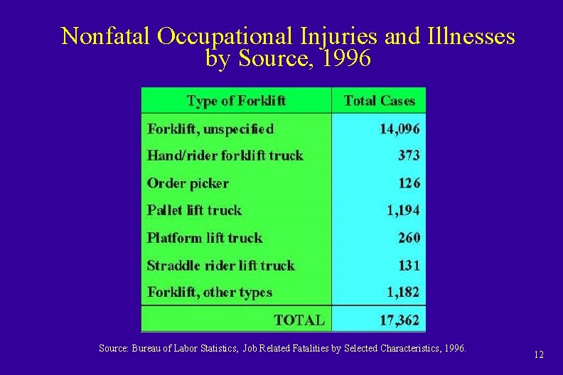 Nonfatal Occupational Injuries and Illnesses by Source, 1996 Source: Bureau of Labor Statistics, Job