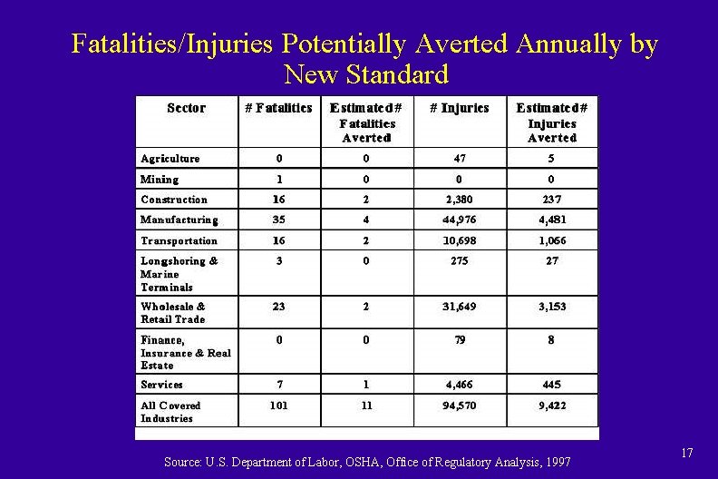 Fatalities/Injuries Potentially Averted Annually by New Standard Source: U. S. Department of Labor, OSHA,