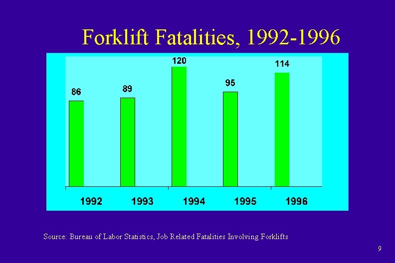 Forklift Fatalities, 1992 -1996 Source: Bureau of Labor Statistics, Job Related Fatalities Involving Forklifts