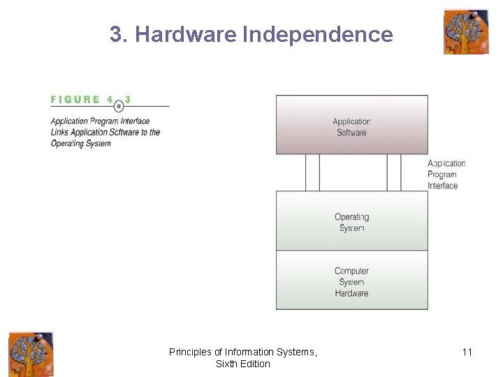 3. Hardware Independence Principles of Information Systems, Sixth Edition 11 