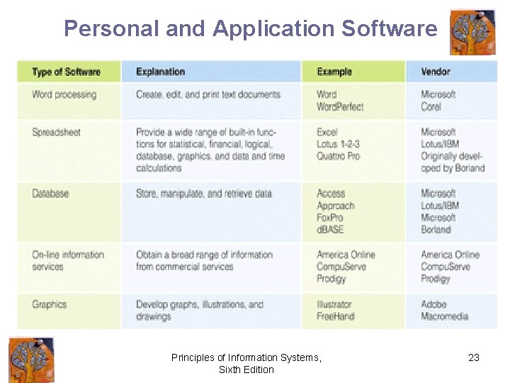 Personal and Application Software Principles of Information Systems, Sixth Edition 23 