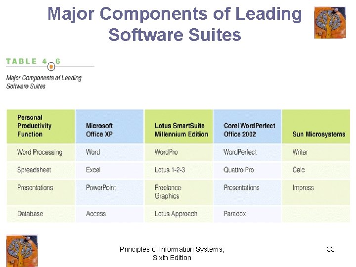 Major Components of Leading Software Suites Principles of Information Systems, Sixth Edition 33 