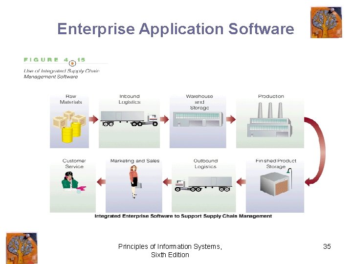 Enterprise Application Software Principles of Information Systems, Sixth Edition 35 