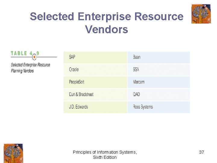 Selected Enterprise Resource Vendors Principles of Information Systems, Sixth Edition 37 