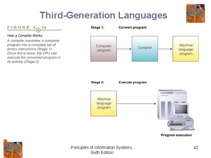 Third-Generation Languages Principles of Information Systems, Sixth Edition 42 