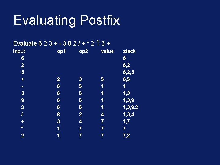 Evaluating Postfix Evaluate 6 2 3 + - 3 8 2 / + *