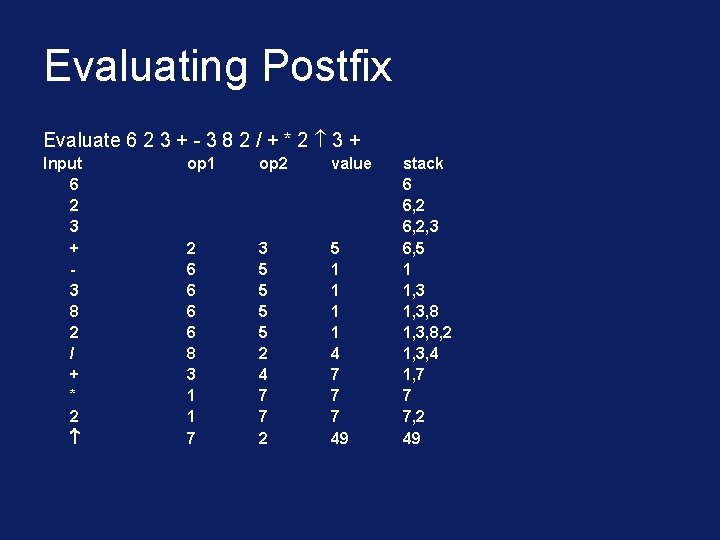 Evaluating Postfix Evaluate 6 2 3 + - 3 8 2 / + *