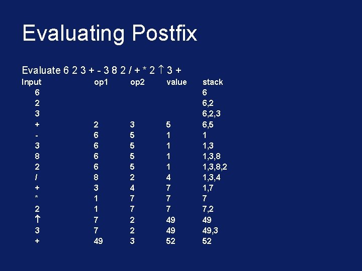 Evaluating Postfix Evaluate 6 2 3 + - 3 8 2 / + *