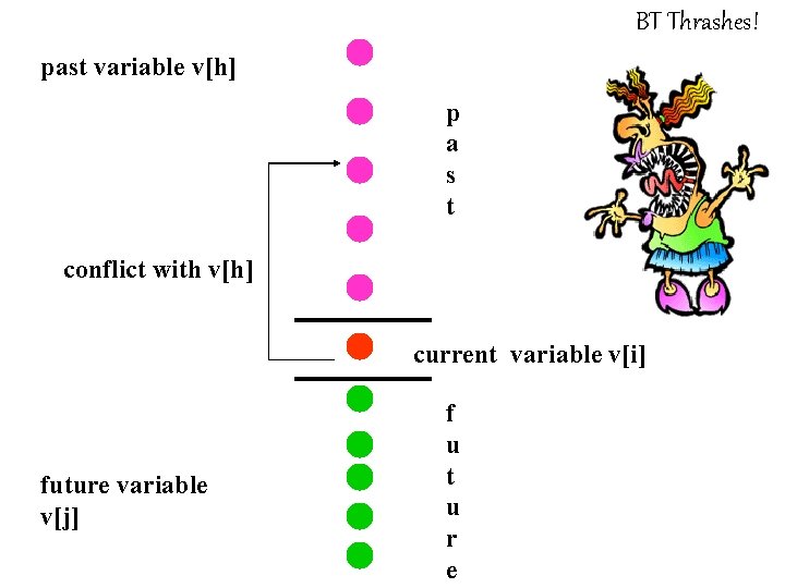 BT Thrashes! past variable v[h] p a s t conflict with v[h] current variable