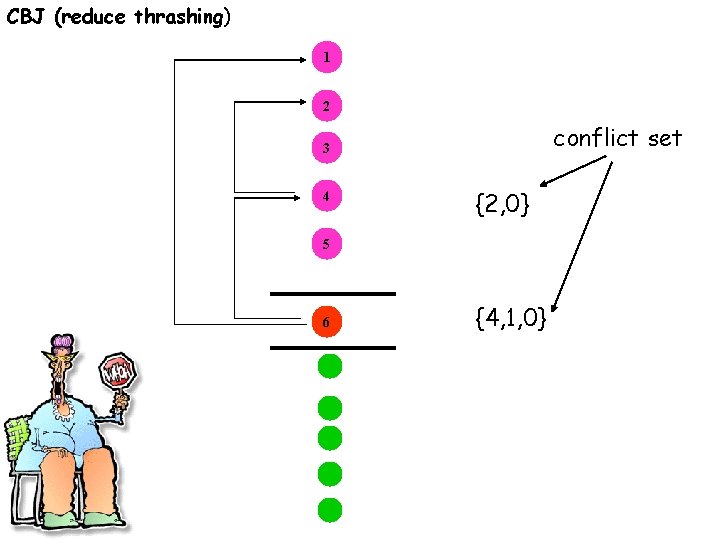 CBJ (reduce thrashing) 1 2 conflict set 3 4 {2, 0} 5 6 {4,
