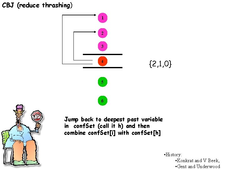 CBJ (reduce thrashing) 1 2 3 4 {2, 1, 0} 5 6 Jump back