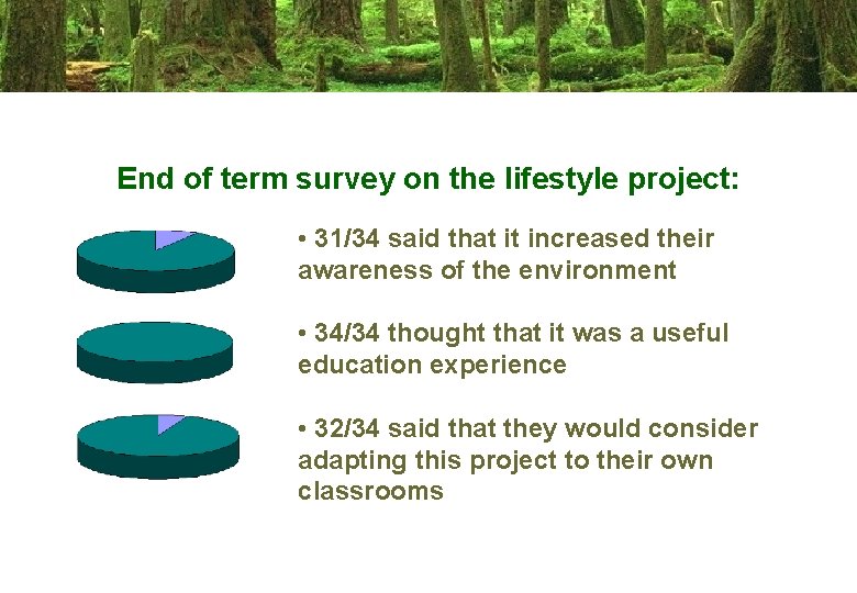 End of term survey on the lifestyle project: • 31/34 said that it increased