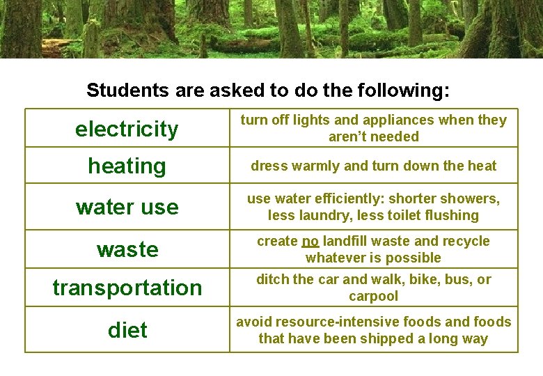 Students are asked to do the following: electricity turn off lights and appliances when