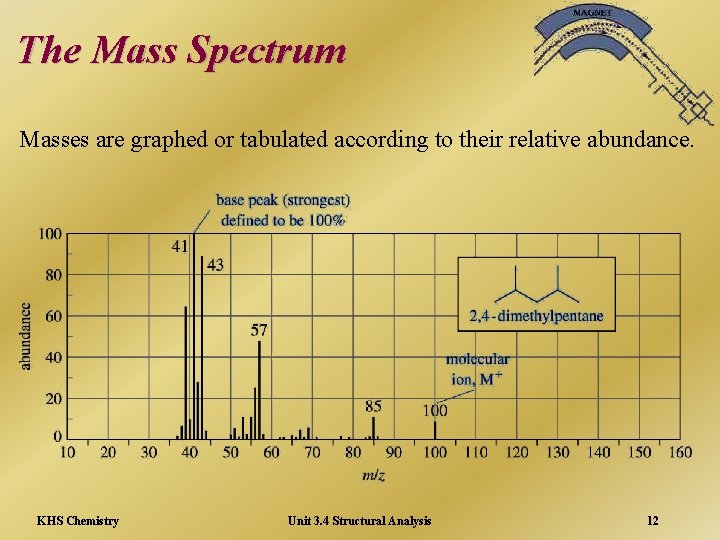 The Mass Spectrum Masses are graphed or tabulated according to their relative abundance. KHS