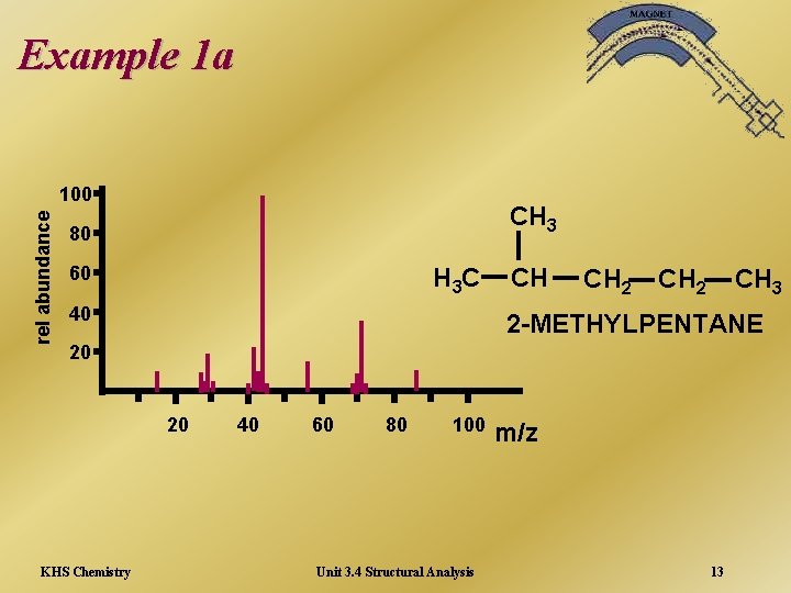 Example 1 a rel abundance 100 CH 3 80 60 H 3 C 40