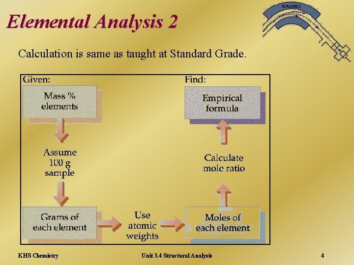 Elemental Analysis 2 Calculation is same as taught at Standard Grade. KHS Chemistry Unit