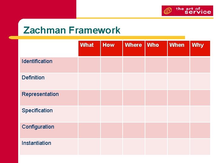 Zachman Framework What Identification Definition Representation Specification Configuration Instantiation How Where Who When Why