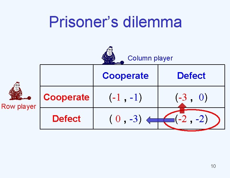 Prisoner’s dilemma Column player Cooperate Defect Cooperate (-1 , -1) (-3 , 0) Defect