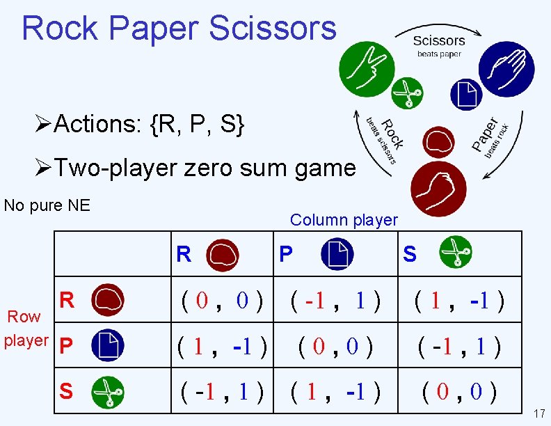 Rock Paper Scissors ØActions: {R, P, S} ØTwo-player zero sum game No pure NE