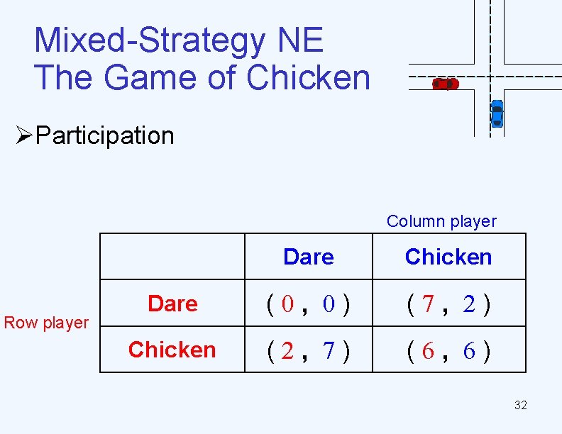 Mixed-Strategy NE The Game of Chicken ØParticipation Column player Row player Dare Chicken Dare
