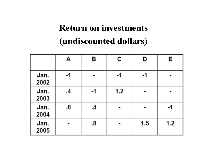Return on investments (undiscounted dollars) 