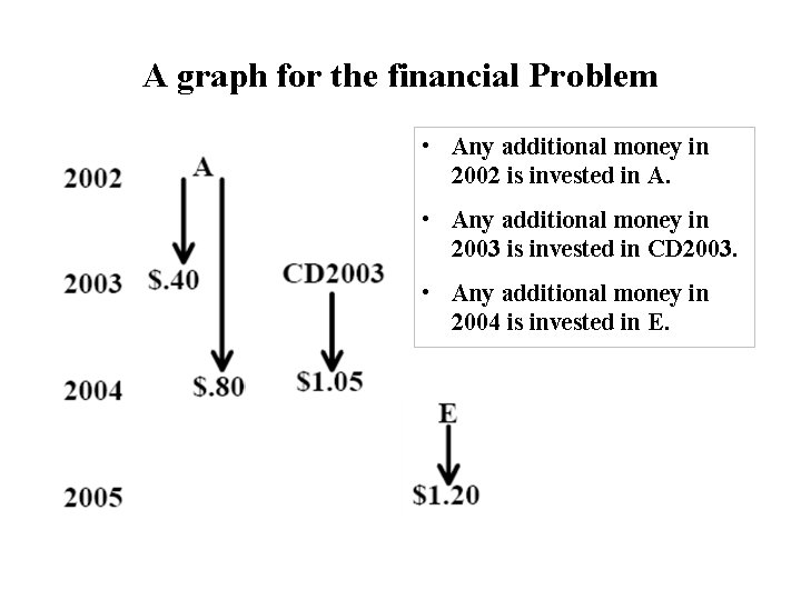 A graph for the financial Problem • Any additional money in 2002 is invested