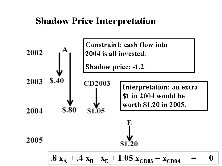 Shadow Price Interpretation Constraint: cash flow into 2004 is all invested. Shadow price: -1.