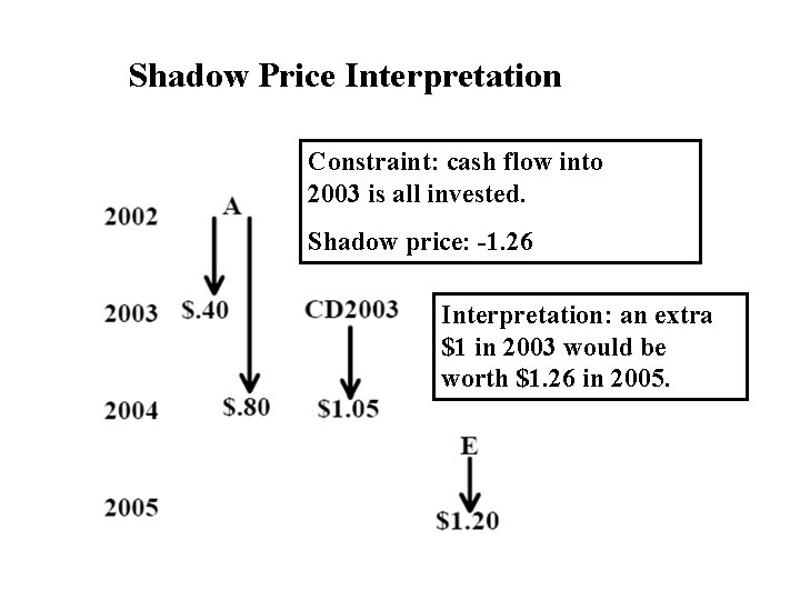 Shadow Price Interpretation Constraint: cash flow into 2003 is all invested. Shadow price: -1.