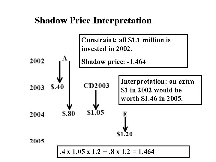 Shadow Price Interpretation Constraint: all $1. 1 million is invested in 2002. Shadow price: