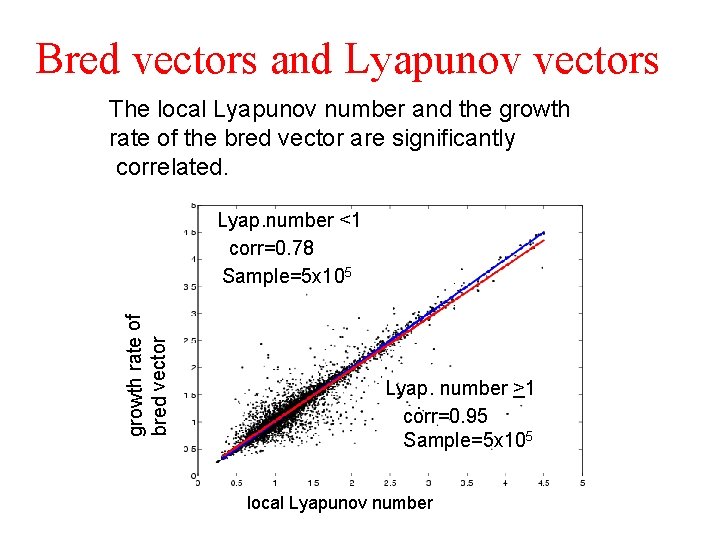 Bred vectors and Lyapunov vectors The local Lyapunov number and the growth rate of