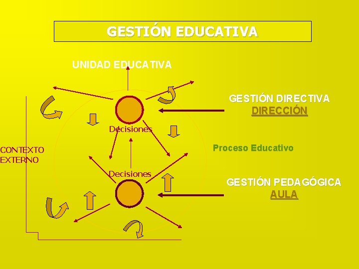 GESTIÓN EDUCATIVA UNIDAD EDUCATIVA GESTIÓN DIRECTIVA DIRECCIÓN Decisiones Proceso Educativo CONTEXTO EXTERNO Decisiones GESTIÓN