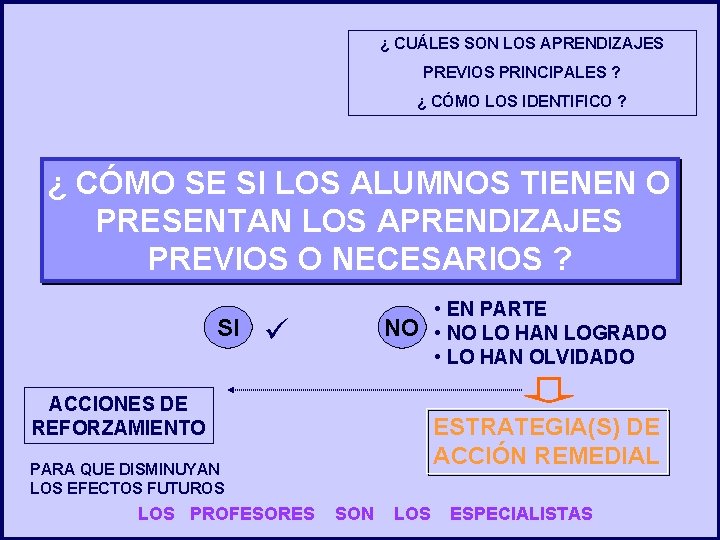 ¿ CUÁLES SON LOS APRENDIZAJES PREVIOS PRINCIPALES ? ¿ CÓMO LOS IDENTIFICO ? ¿