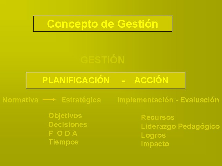 Concepto de Gestión GESTIÓN PLANIFICACIÓN Normativa Estratégica Objetivos Decisiones F ODA Tiempos - ACCIÓN